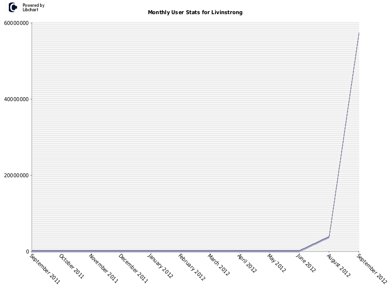 Monthly User Stats for Livinstrong